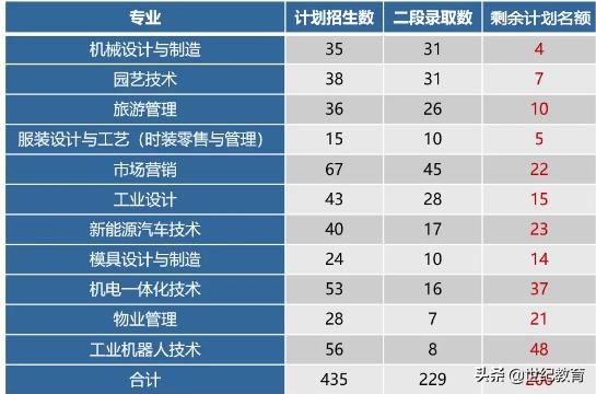 杭州职业技术学院3+2专本贯通,杭州职业技术学院单招录取线