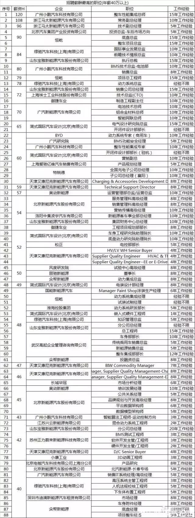 新能源车企利润率一般多少,新能源车行业薪资