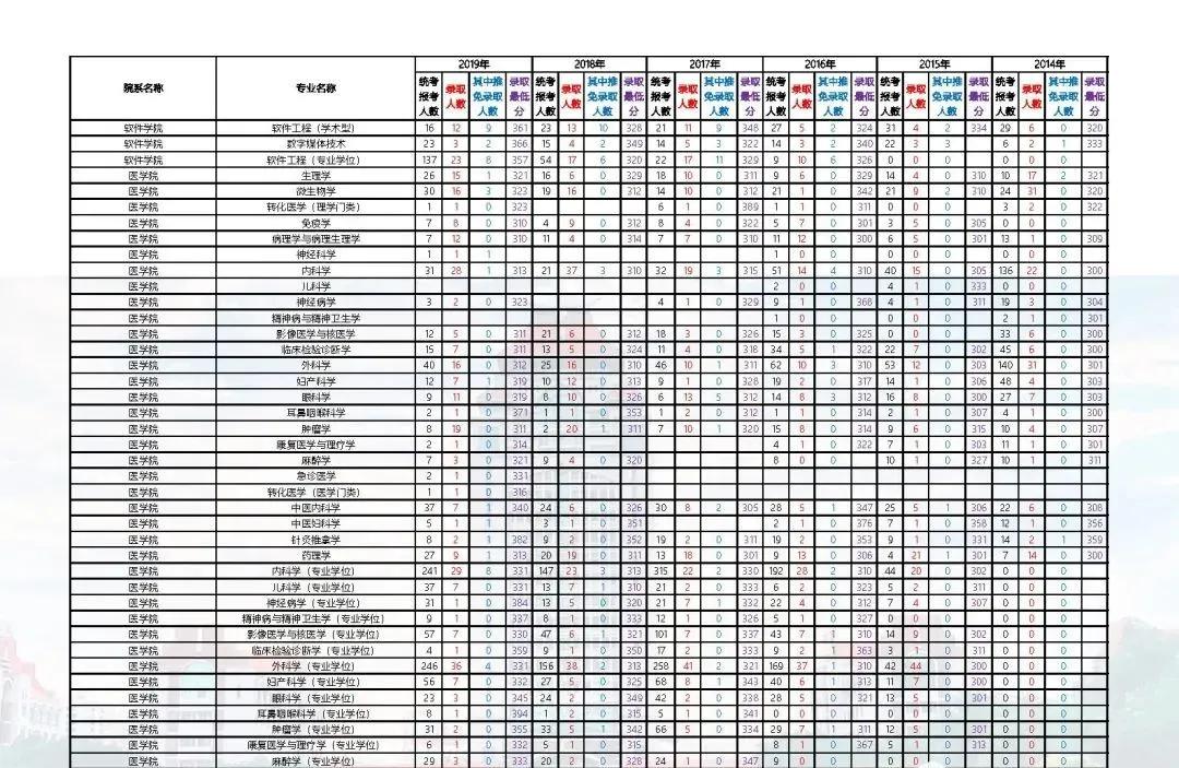 2014-2020厦门大学考研报录比汇总