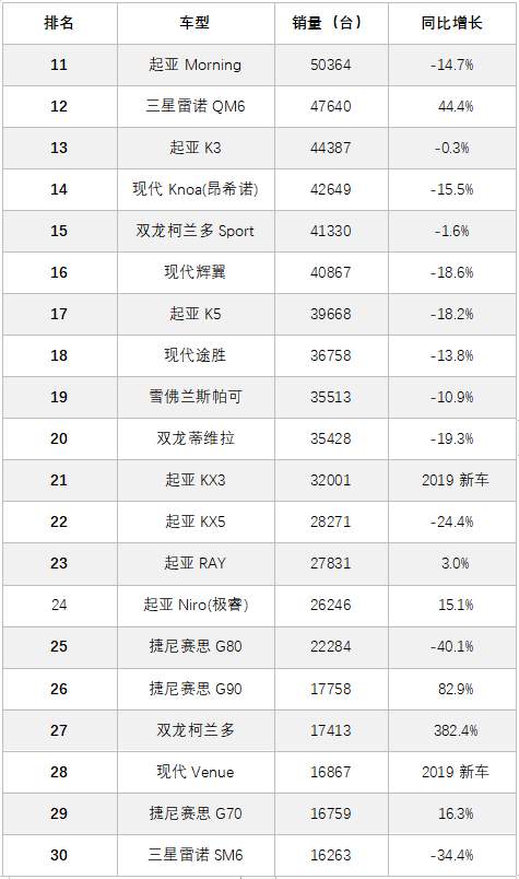 “美式大车”霸榜，BBA被本土豪车暴打|韩国人买什么车