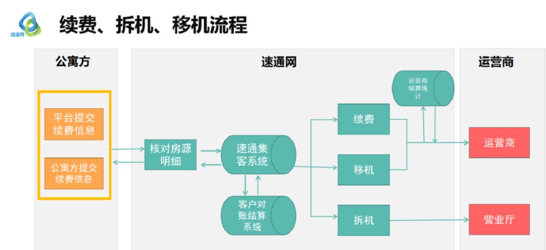 长租公寓智能化管理方法,长租公寓智能化管理