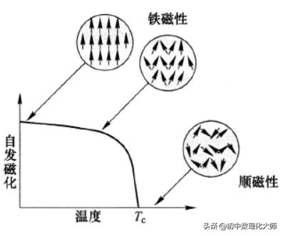 支撑电子技术发展的电功能材料、电磁材料、磁性材料