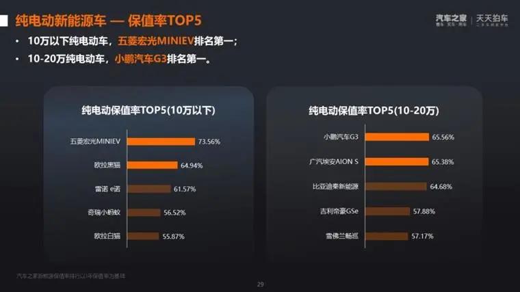 比亚迪宋plusdmi二手车保值率,二手车十年保值率排行榜