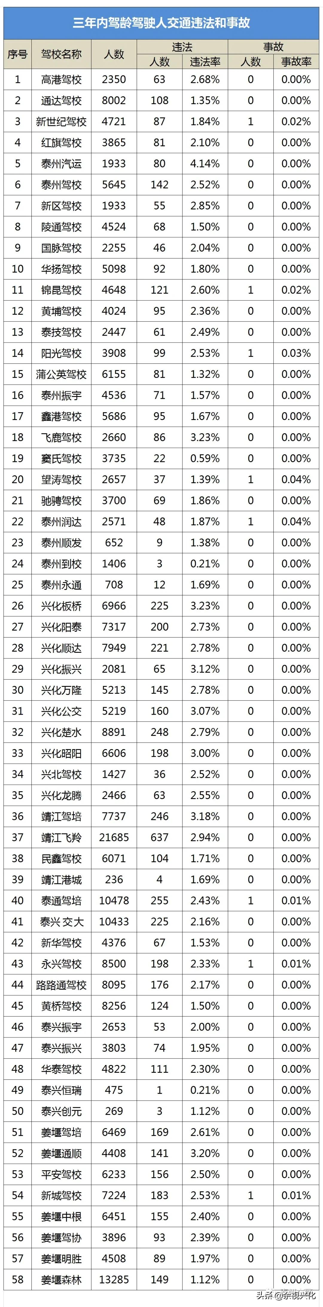 泰州口碑最好的驾校,泰州驾校全国出名