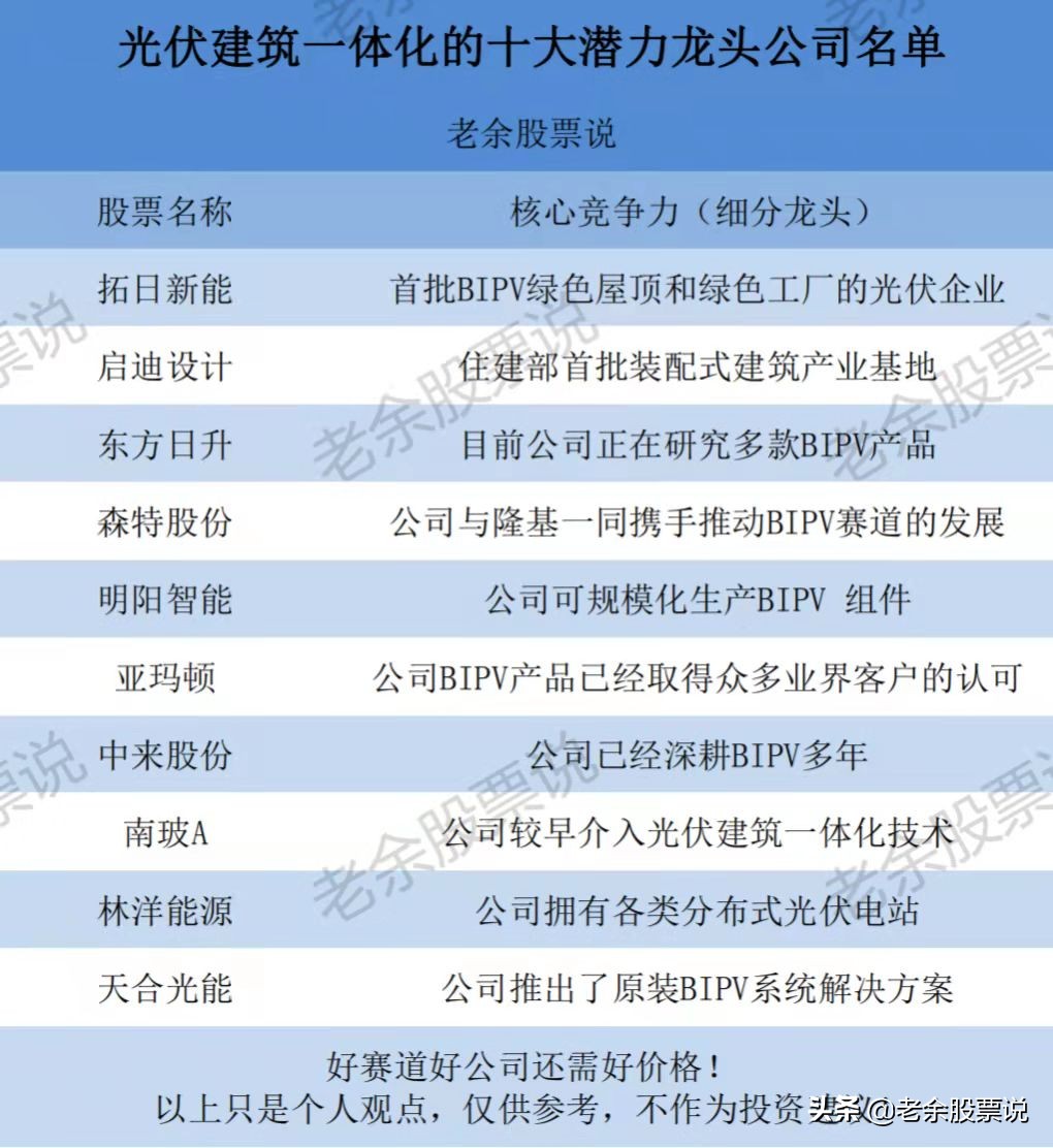 建筑光伏一体化龙头,光伏建筑一体化商机