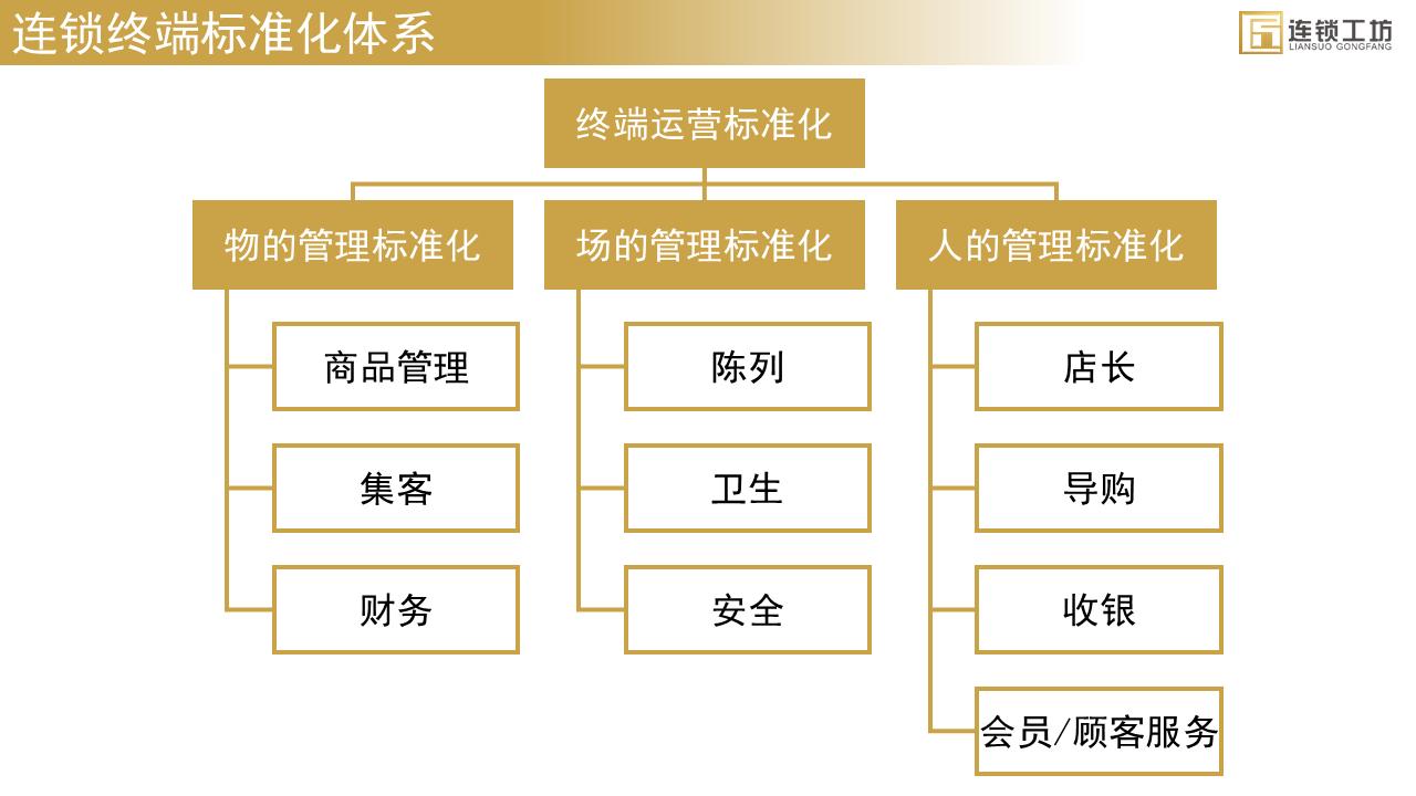 想做全国连锁？离不开这三个结构：总部-分部-门店