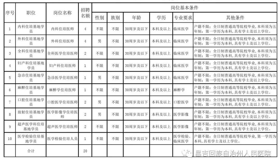 新疆县城中医院临时医生招聘,新疆昌吉医务人员招聘