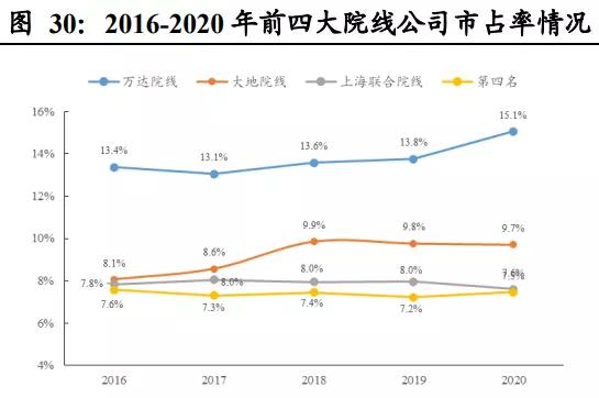 电影院线万达电影,恒大院线与万达电影