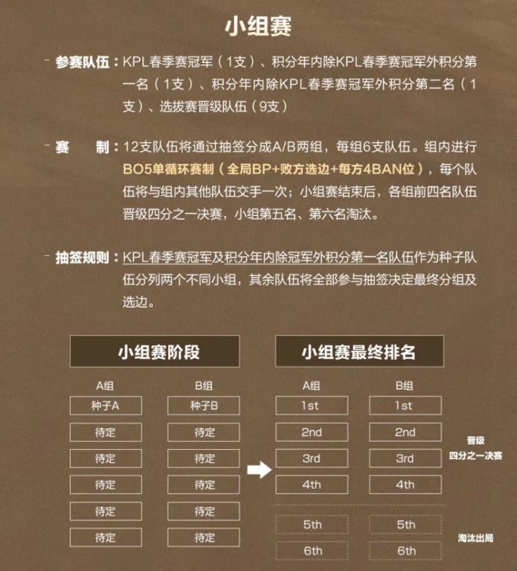 王者荣耀世冠改赛制,王者荣耀世冠赛晋级四强名单