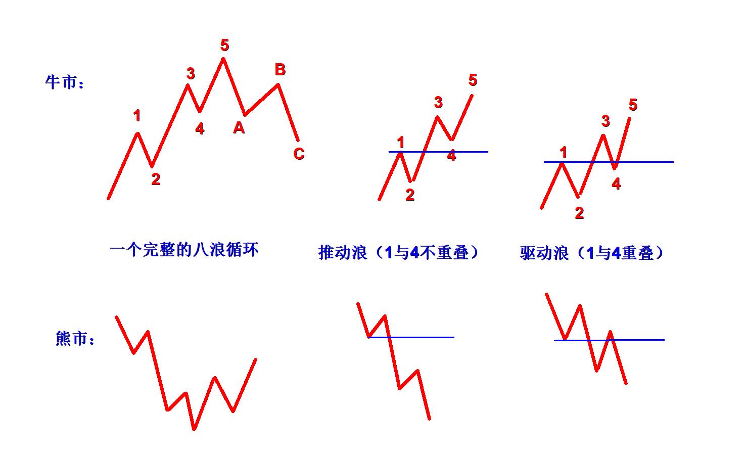 艾略特波浪理论视频教程,艾略特波浪理论图解与口诀
