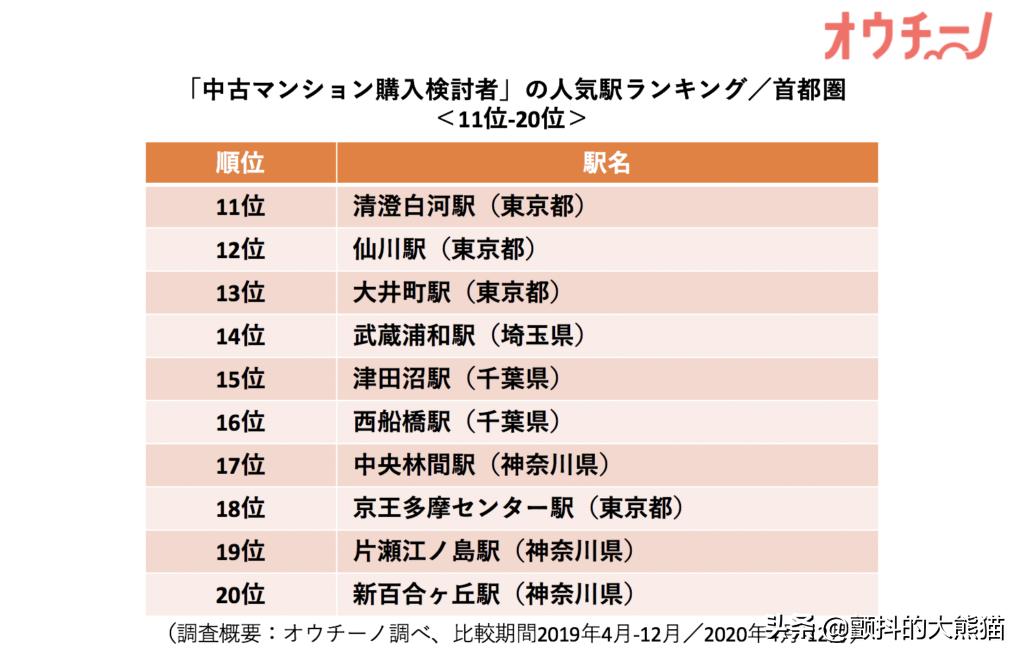 日本二手房人气车站排行榜2021年最新调查第一位北千住站
