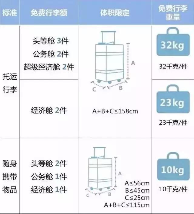 航空公司国内行李托运最新规定,最新航空公司行李标准