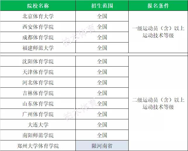 全国体育单招院校最新排名,衡阳师范学院2020体育单招拟录取