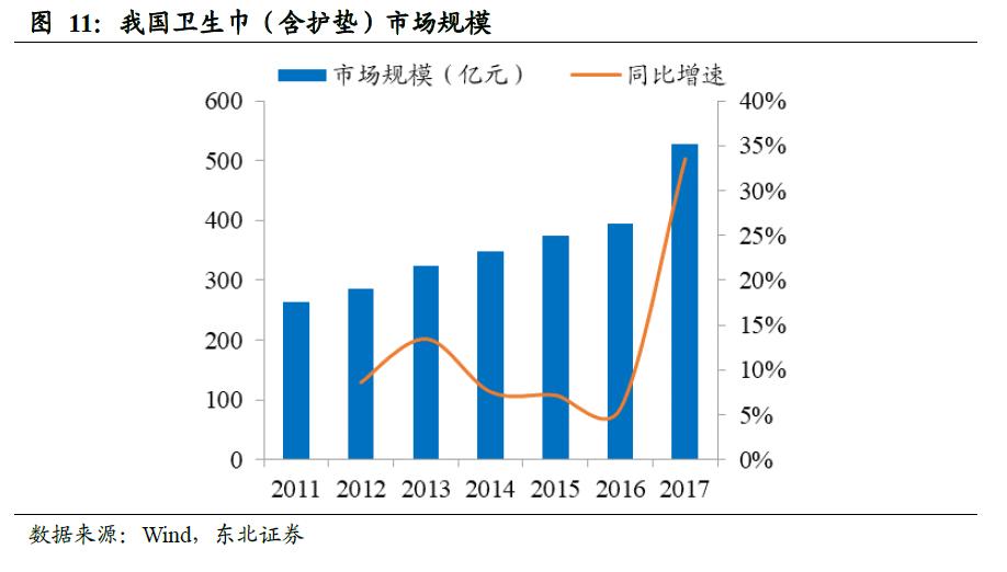 世界卫生巾市场规模,散装卫生巾和包装卫生巾