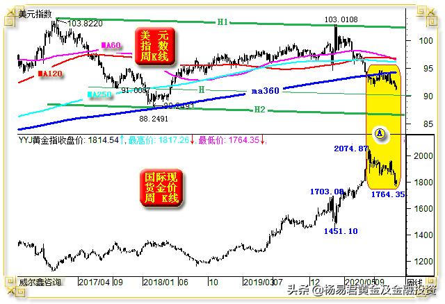美元连续六周下跌后上涨压低金价,美元持续低迷黄金走势