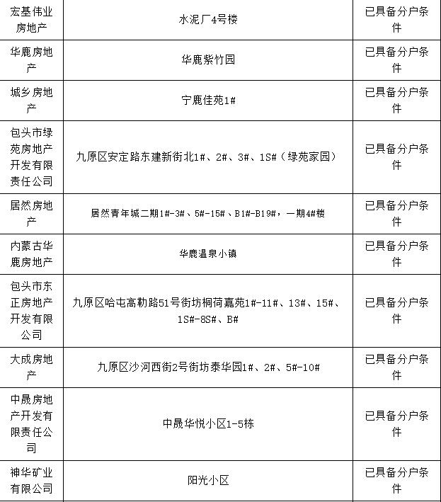包头市棚改办理房本,包头市办房产证名单