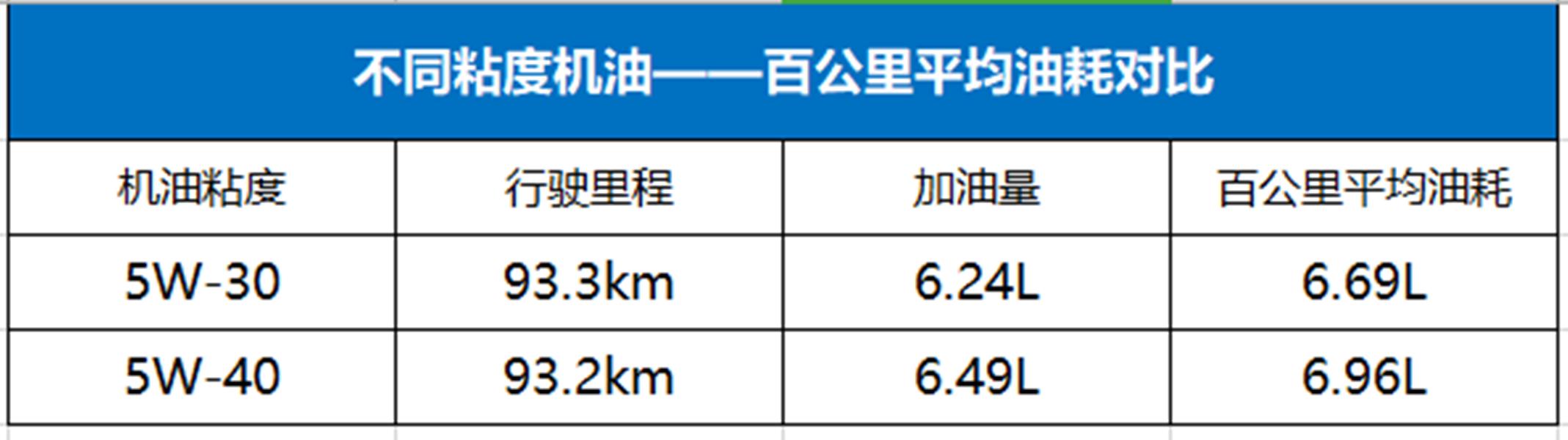 影响汽车油耗大的罪魁祸首,哪些原因会导致汽车油耗高