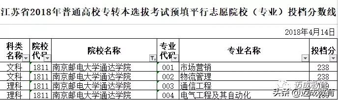 专转本学校南京信息工程大学,专转本南京邮电大学通达学院