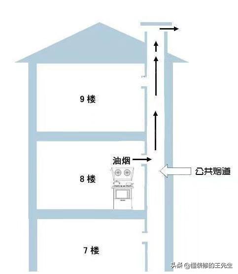 屋里有油烟味是楼上还是楼下,小区楼下有油烟味怎么办