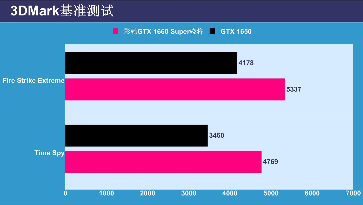 影驰gtx1650骁将4g评测,影驰gtx1650大将oc评测