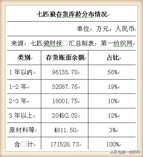 七匹狼存在的存货管理问题,七匹狼2018年存货