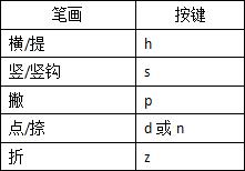 遇上不会读的字，超简单的文字输入方法（给只会拼音输入法的你）