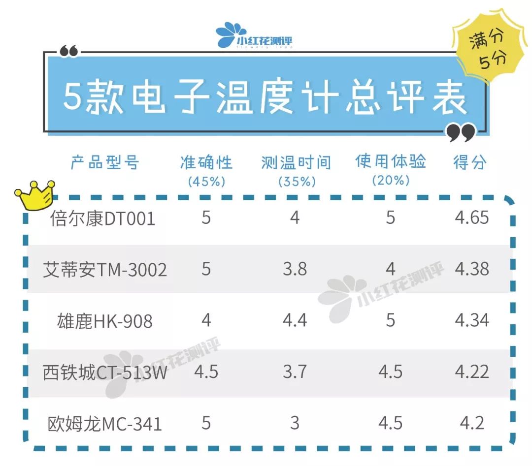 电子体温计和水银体温计测评,大刻度体温计和标准体温计哪个好