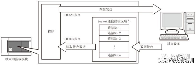 三菱fx5u以太网通讯设置,三菱fx5u有wifi功能吗