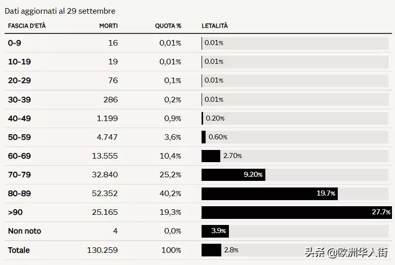 意大利新增5322例,意大利10日新增