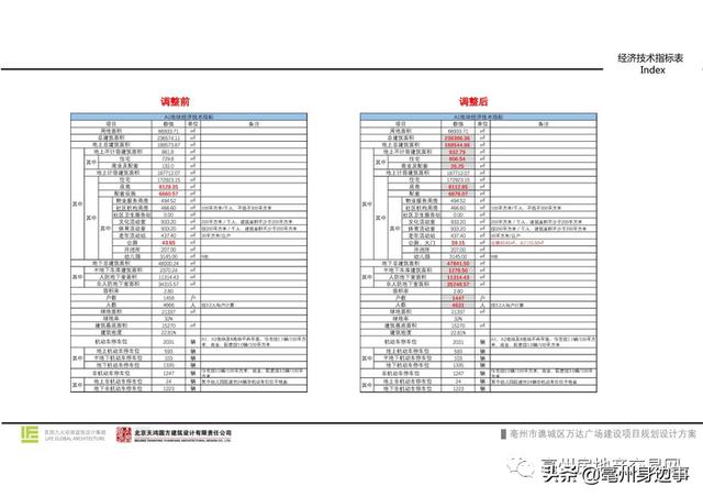 亳州市计划新建安置房项目,亳州商品房最新2025规划