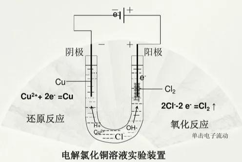 电解原理和原电池原理的区别,原电池原理和电解池原理
