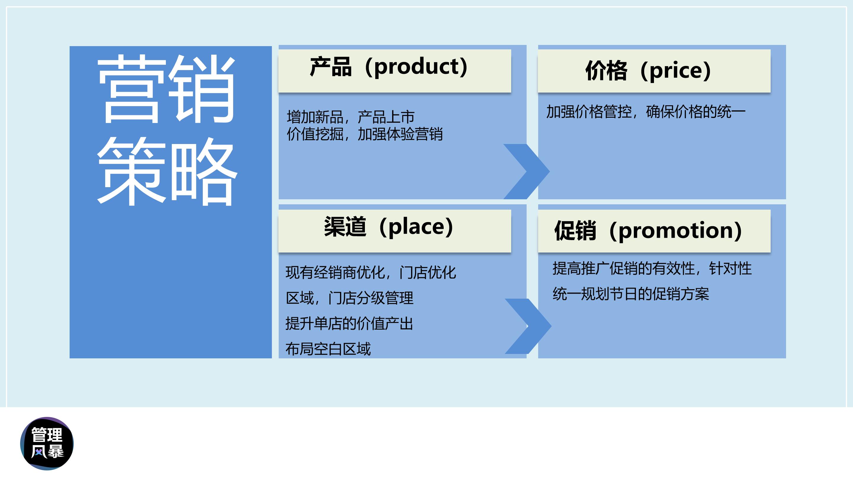 渠道销量提升的ppt,如何做高端销售ppt