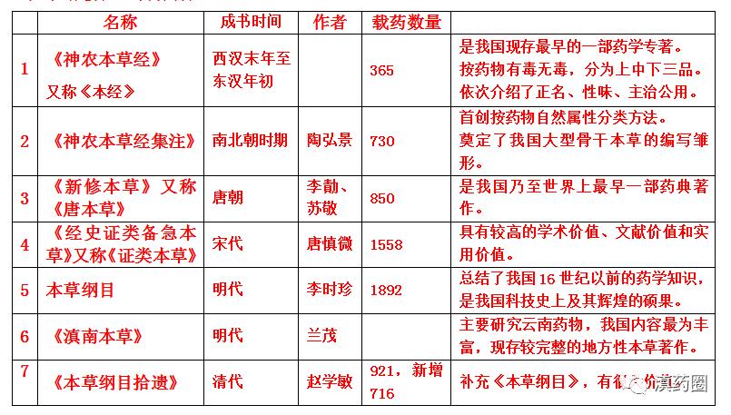 中医药的基本知识点,学习中医必备的十种中药