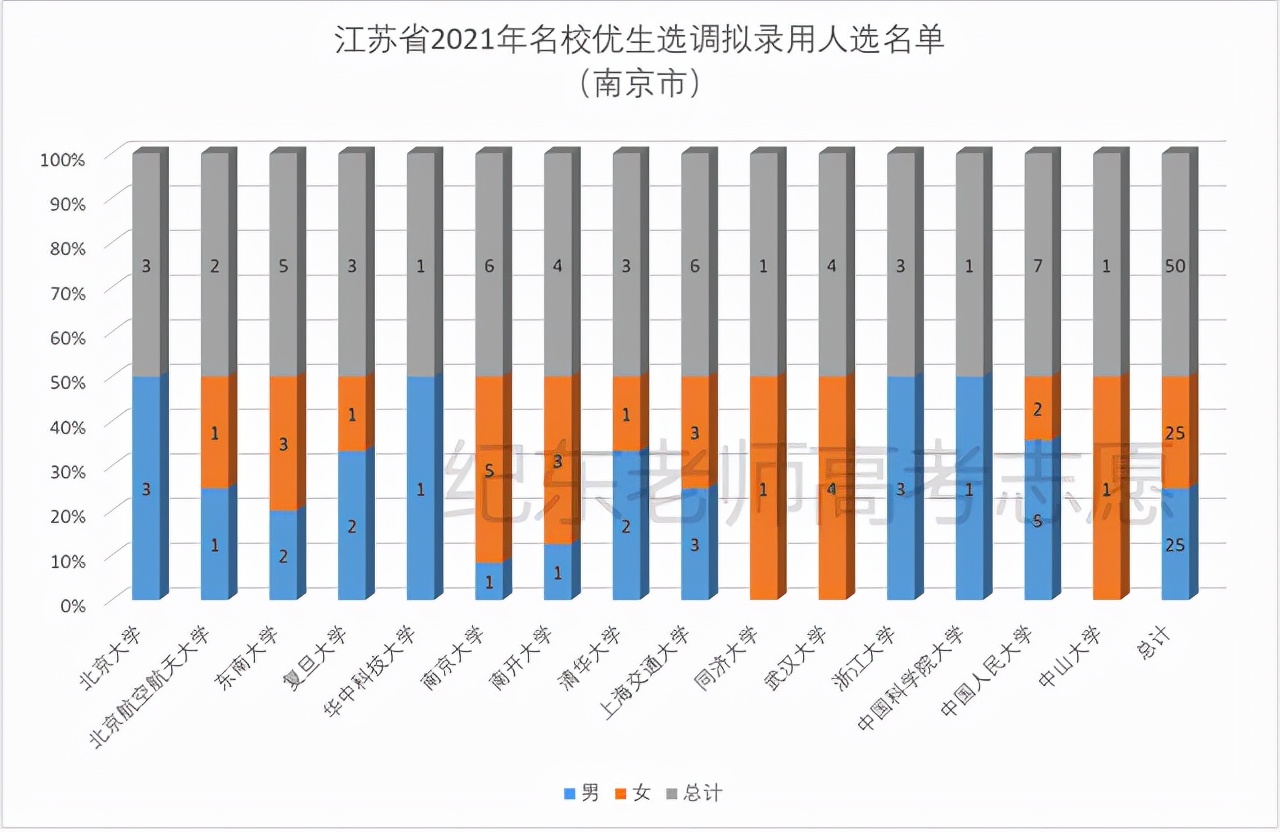 江苏哪个大学容易选调,江苏省哪些大学可以选调