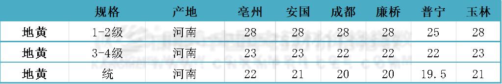 今天地黄行情是涨是跌,今日地黄价格上涨