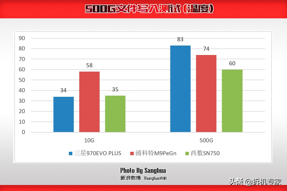 让游戏飞起来，WDBlackSN750游戏加速模式让三星汗颜