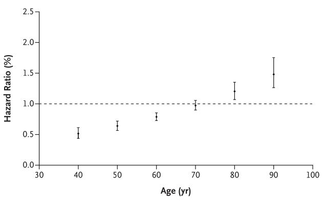 意想不到的发现,常踢足球的人,患癌症的几率较低