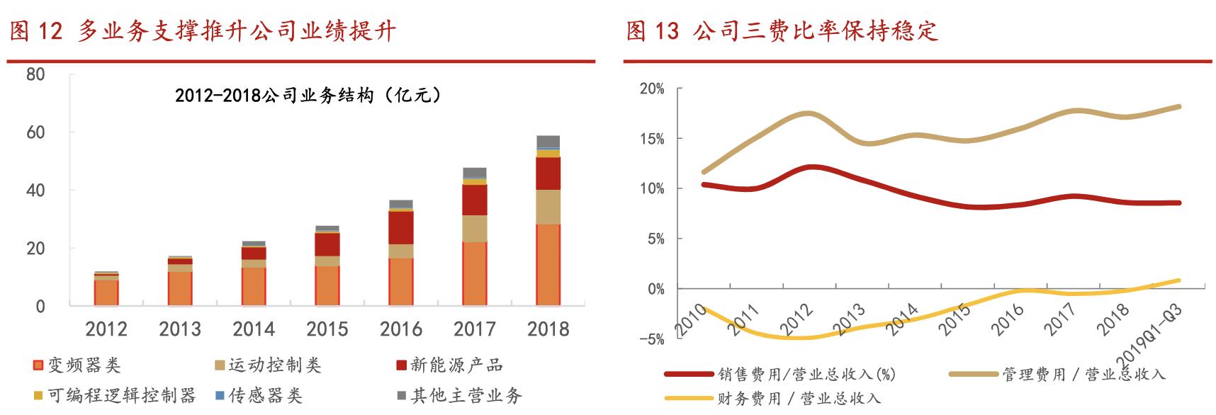 汇川技术机器人龙头公司,汇川科技未来发展战略