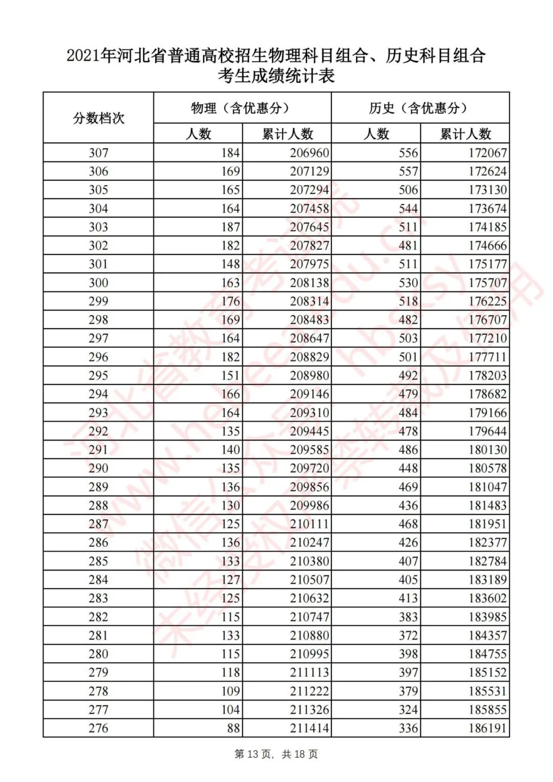 2020年河北高考一分一档分数线,速看2019年河北高考分数线公布