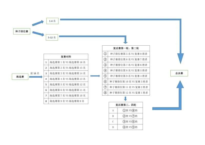 中国象棋职业联赛,城市国际象棋联赛最终排名