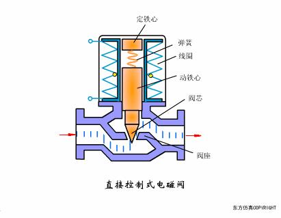最全面直观的阀门工作原理动态图,各类阀门基本结构与工作原理
