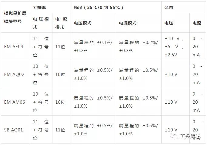 S7-200SMART模拟量常见问题及解决方法