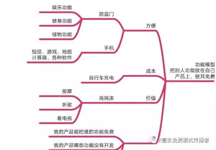 全世界的商业模式,全世界最简单的商业模式