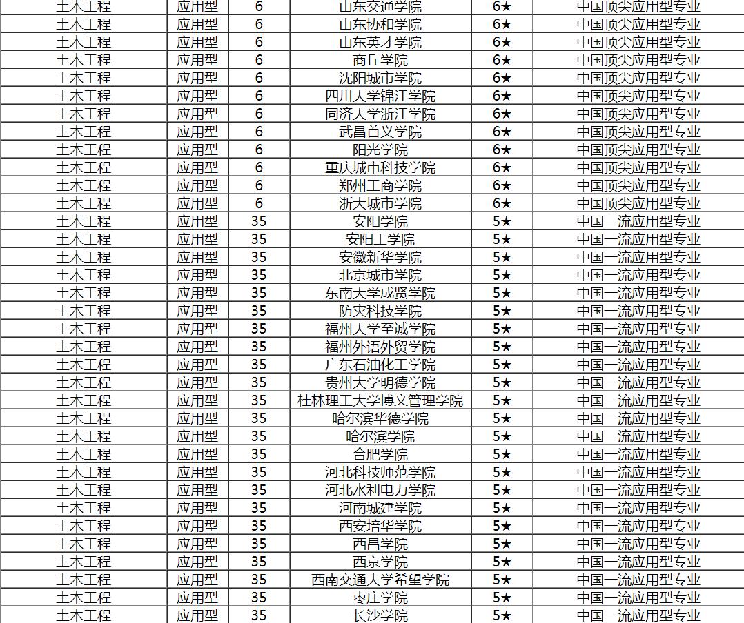 土木专业就是工程造价吗,土木工程学哪个专业最吃香