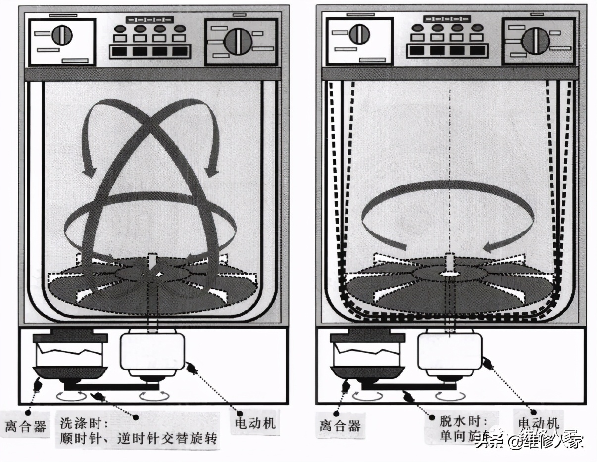 海尔直驱波轮洗衣机离合器的原理,波轮离合器工作原理