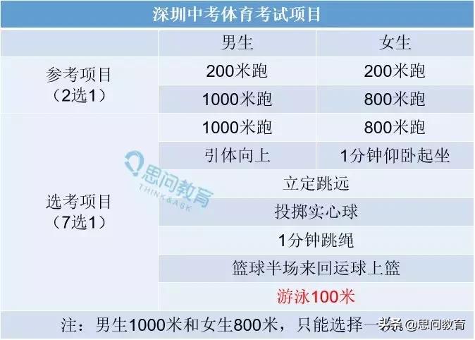 纯干货分享！请收下这份2019深圳中考体育考试攻略！