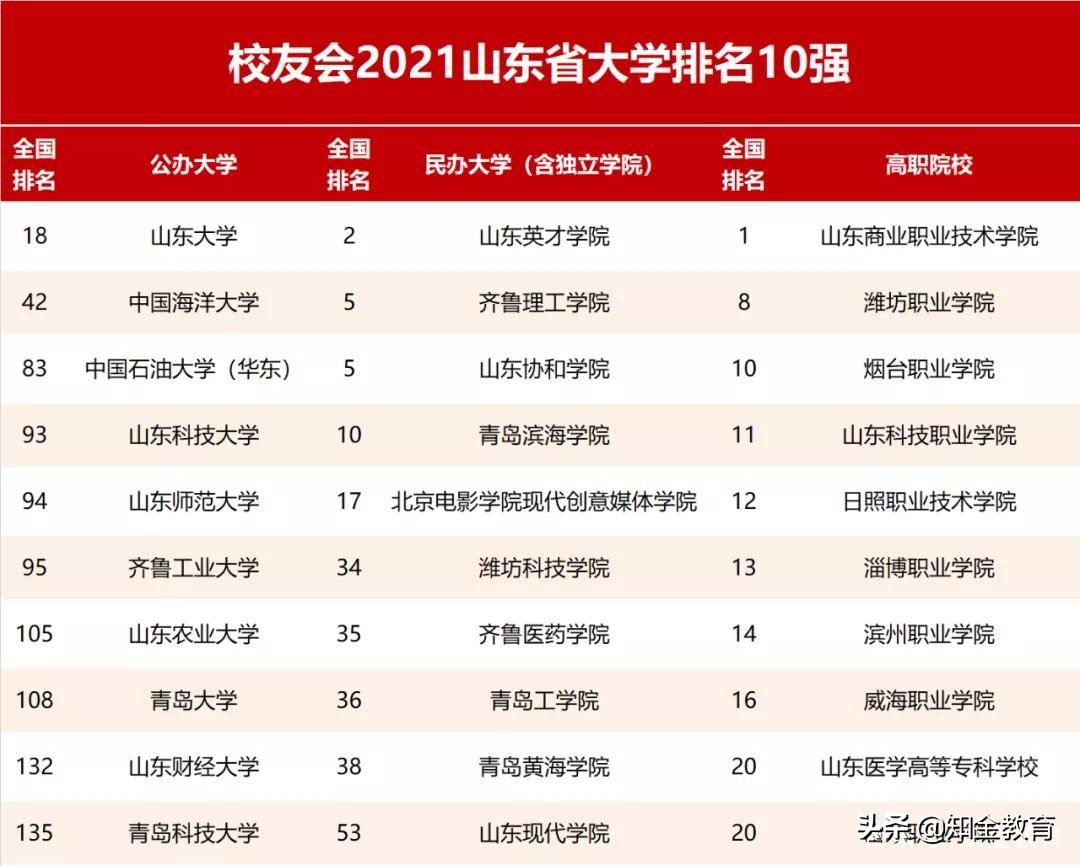 全国大学综合实力排名,中国各省份大学综合实力排名