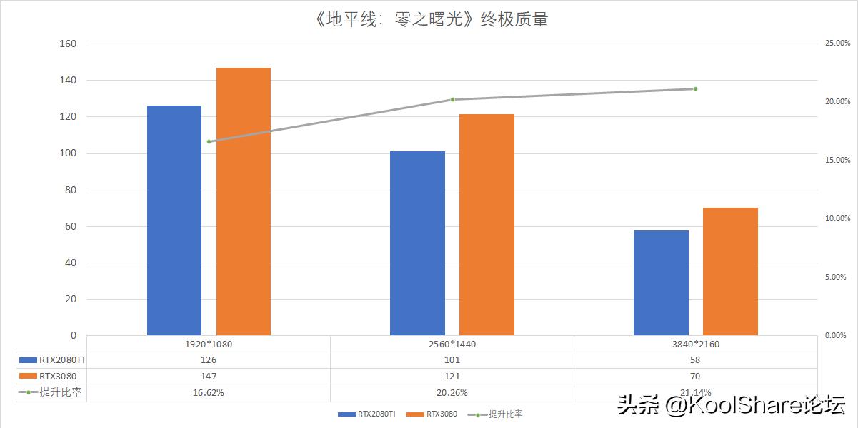 影驰rtx3080金属大师能跑多少分,影驰10606g