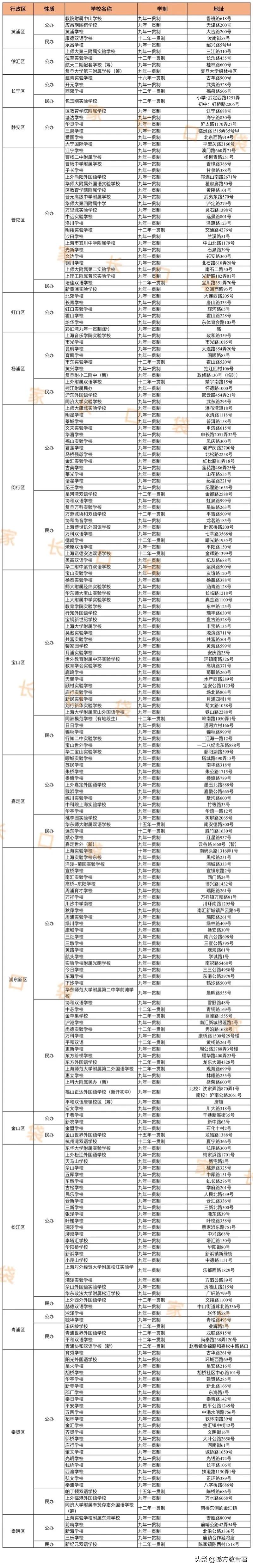 上海闵行民办直升学校,上海民办12年一贯制学校排名