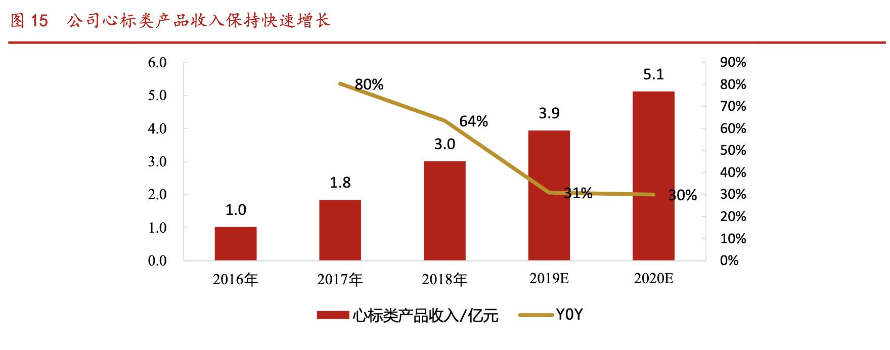 万孚生物poct产品,万孚生物产能扩张